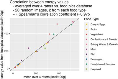 Dietary Fiber and WHO Food Categories Extension for the Food-Pics_Extended Database